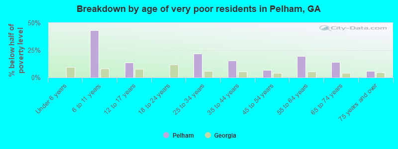 Breakdown by age of very poor residents in Pelham, GA