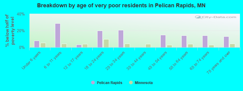 Breakdown by age of very poor residents in Pelican Rapids, MN