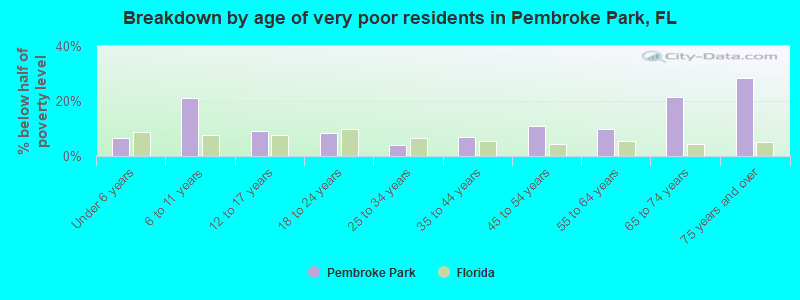 Breakdown by age of very poor residents in Pembroke Park, FL