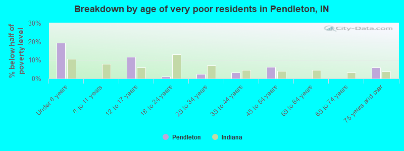 Breakdown by age of very poor residents in Pendleton, IN