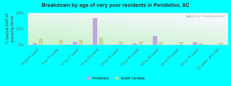 Breakdown by age of very poor residents in Pendleton, SC