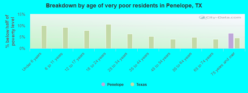 Breakdown by age of very poor residents in Penelope, TX