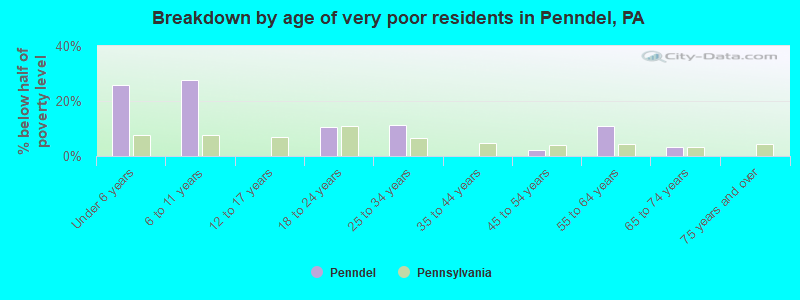 Breakdown by age of very poor residents in Penndel, PA