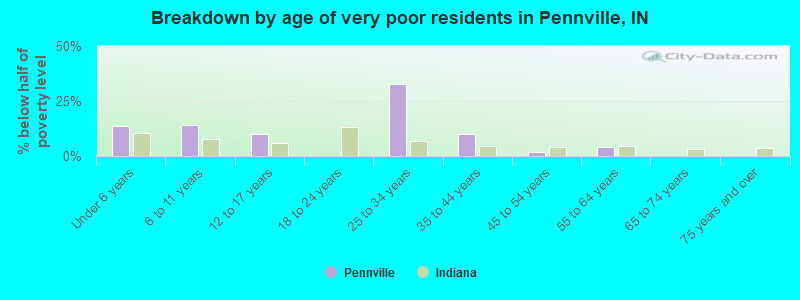 Breakdown by age of very poor residents in Pennville, IN