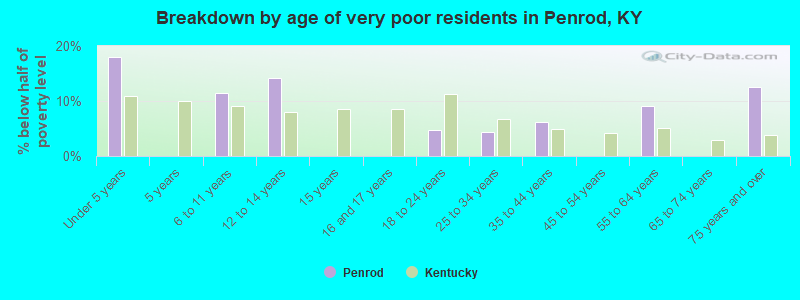 Breakdown by age of very poor residents in Penrod, KY