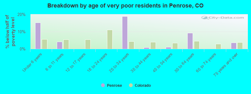 Breakdown by age of very poor residents in Penrose, CO