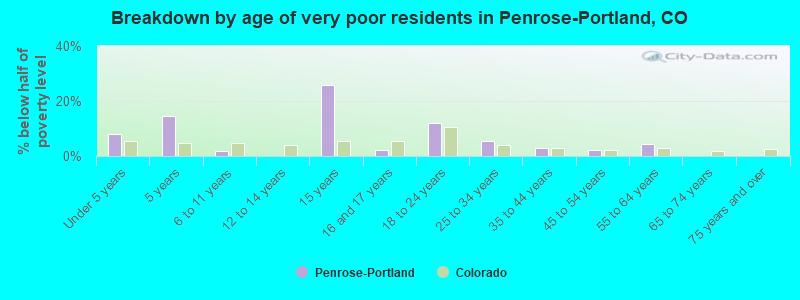Breakdown by age of very poor residents in Penrose-Portland, CO