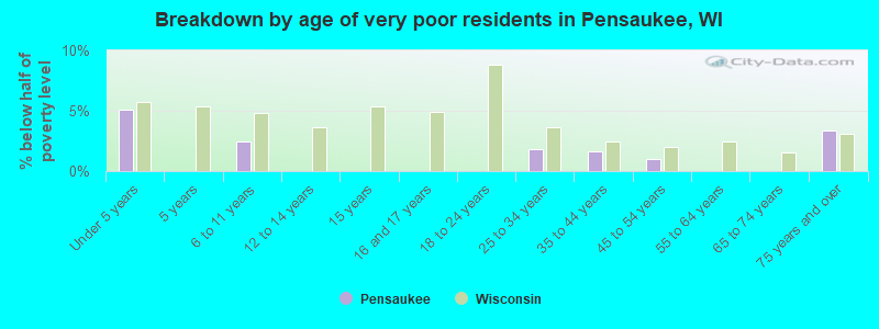 Breakdown by age of very poor residents in Pensaukee, WI