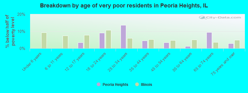 Breakdown by age of very poor residents in Peoria Heights, IL