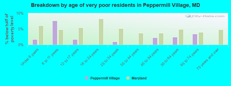 Breakdown by age of very poor residents in Peppermill Village, MD