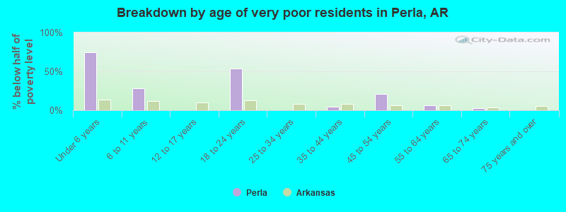 Breakdown by age of very poor residents in Perla, AR