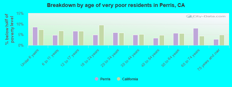 Breakdown by age of very poor residents in Perris, CA
