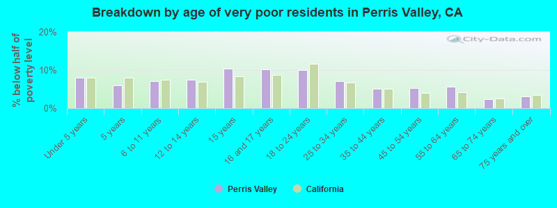 Breakdown by age of very poor residents in Perris Valley, CA