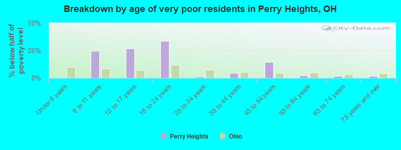 Breakdown by age of very poor residents in Perry Heights, OH