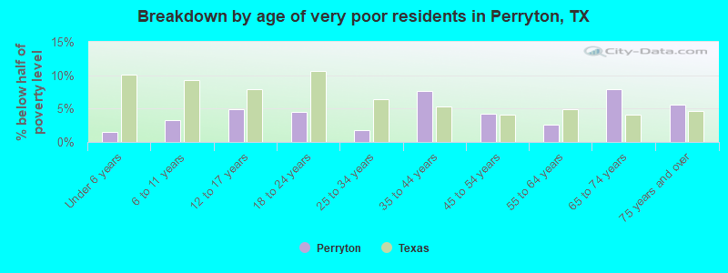 Breakdown by age of very poor residents in Perryton, TX