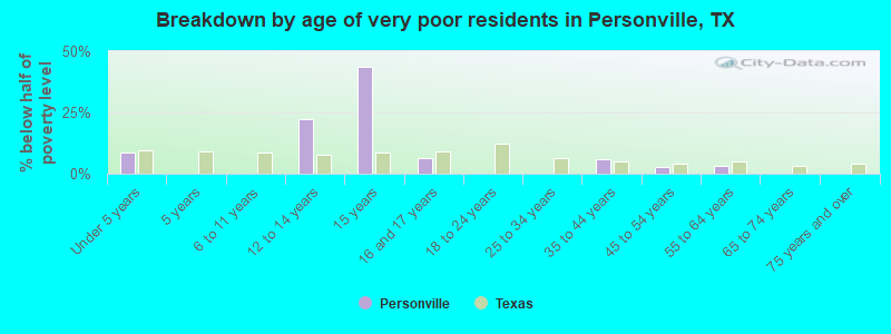 Breakdown by age of very poor residents in Personville, TX