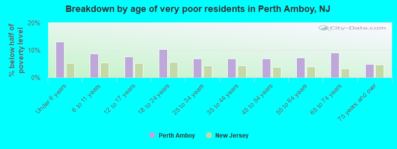 Breakdown by age of very poor residents in Perth Amboy, NJ