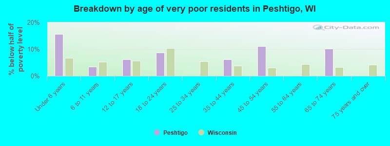 Breakdown by age of very poor residents in Peshtigo, WI