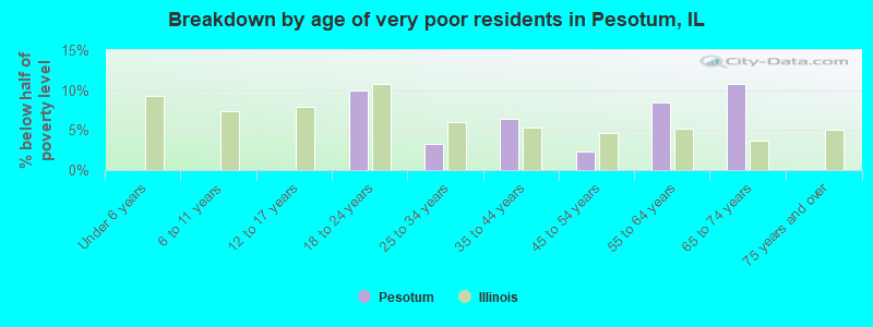 Breakdown by age of very poor residents in Pesotum, IL