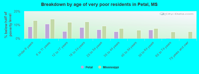 Breakdown by age of very poor residents in Petal, MS