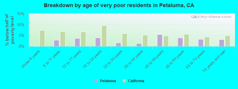 Breakdown by age of very poor residents in Petaluma, CA