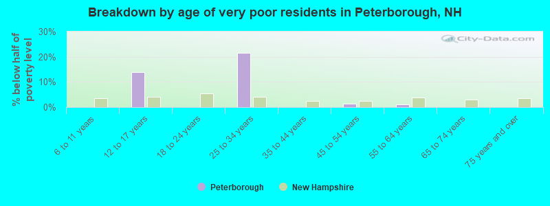 Breakdown by age of very poor residents in Peterborough, NH