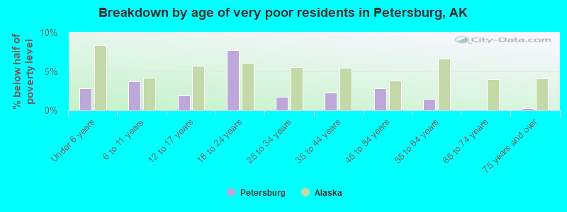 Breakdown by age of very poor residents in Petersburg, AK