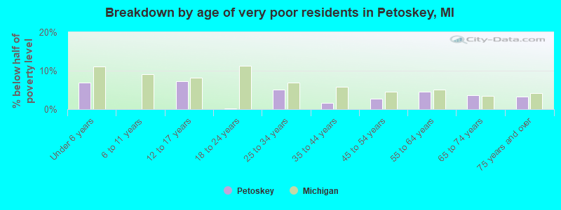 Breakdown by age of very poor residents in Petoskey, MI