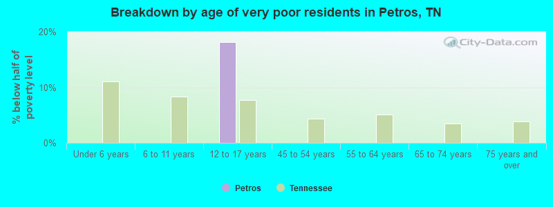Breakdown by age of very poor residents in Petros, TN