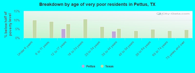 Breakdown by age of very poor residents in Pettus, TX