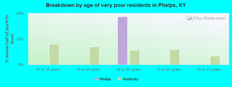 Breakdown by age of very poor residents in Phelps, KY