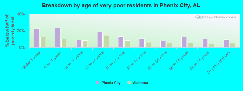 Breakdown by age of very poor residents in Phenix City, AL