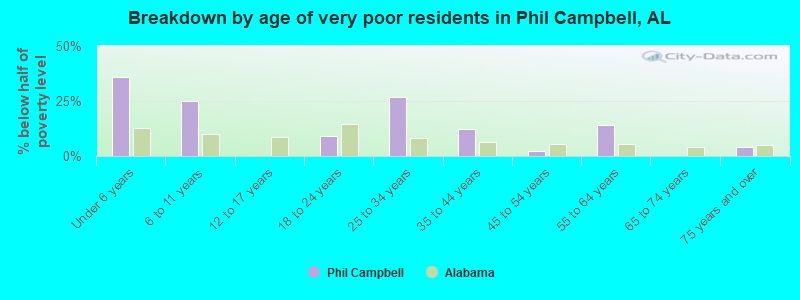 Breakdown by age of very poor residents in Phil Campbell, AL