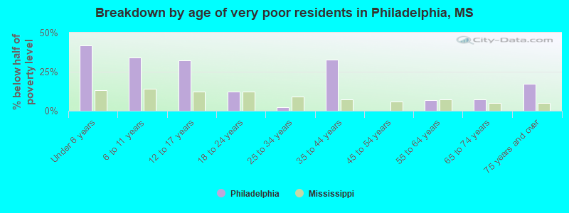 Breakdown by age of very poor residents in Philadelphia, MS