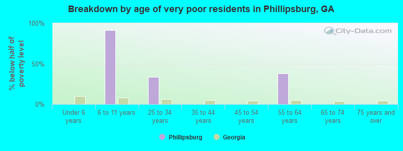 Breakdown by age of very poor residents in Phillipsburg, GA