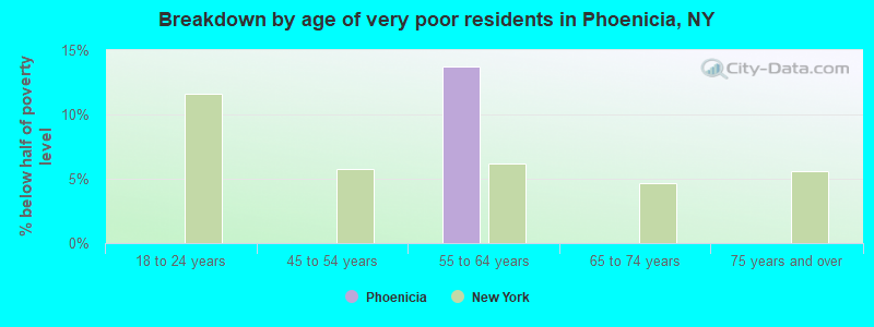 Breakdown by age of very poor residents in Phoenicia, NY