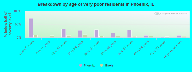Breakdown by age of very poor residents in Phoenix, IL