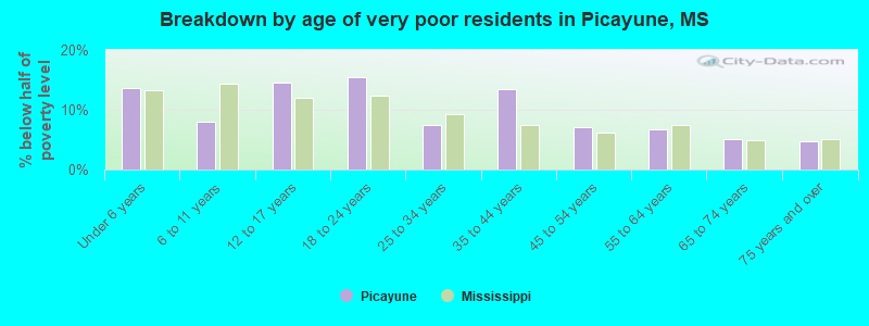 Breakdown by age of very poor residents in Picayune, MS