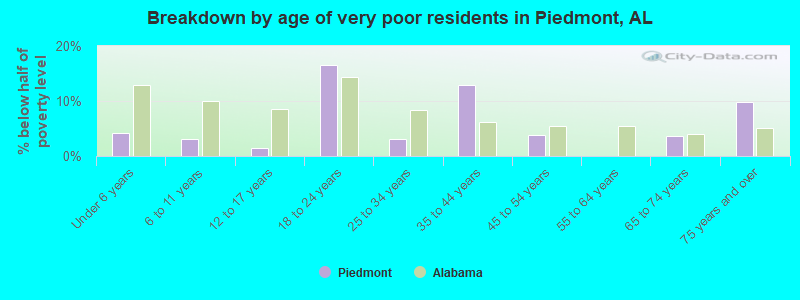Breakdown by age of very poor residents in Piedmont, AL