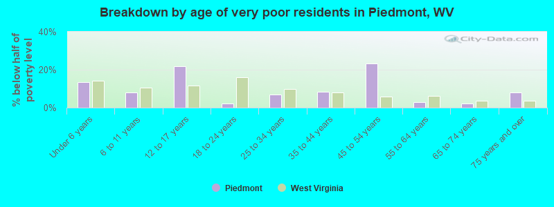 Breakdown by age of very poor residents in Piedmont, WV
