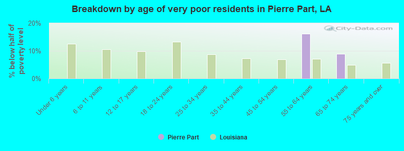 Breakdown by age of very poor residents in Pierre Part, LA