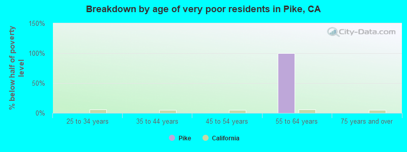 Breakdown by age of very poor residents in Pike, CA