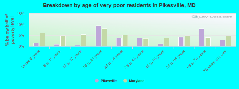 Breakdown by age of very poor residents in Pikesville, MD