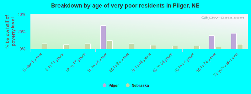 Breakdown by age of very poor residents in Pilger, NE