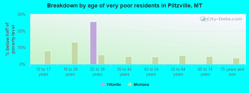 Breakdown by age of very poor residents in Piltzville, MT