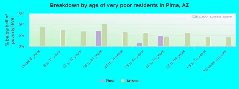 Breakdown by age of very poor residents in Pima, AZ