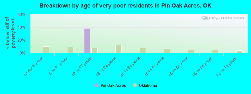 Breakdown by age of very poor residents in Pin Oak Acres, OK