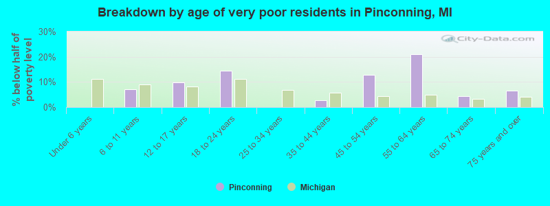 Breakdown by age of very poor residents in Pinconning, MI