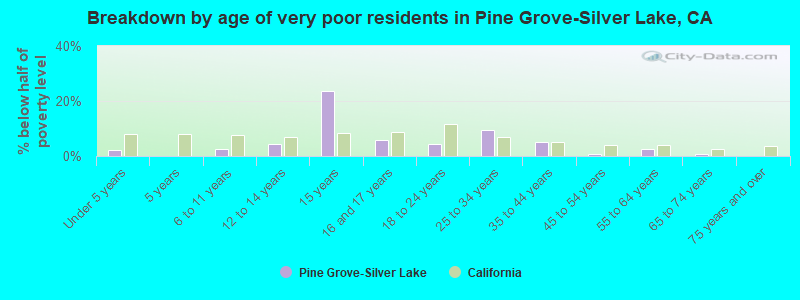 Breakdown by age of very poor residents in Pine Grove-Silver Lake, CA
