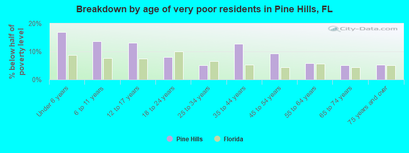 Breakdown by age of very poor residents in Pine Hills, FL